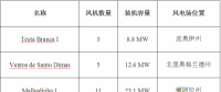 巴西新增風電并網44MW