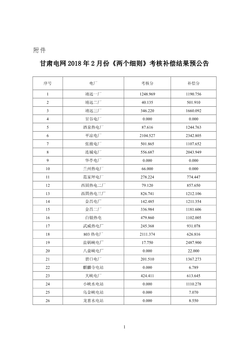 甘肅電網2月“兩個細則”考核結果公布：85個風電場中12個獲補償分