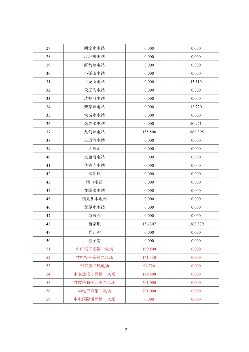 甘肅電網2月“兩個細則”考核結果公布：85個風電場中12個獲補償分