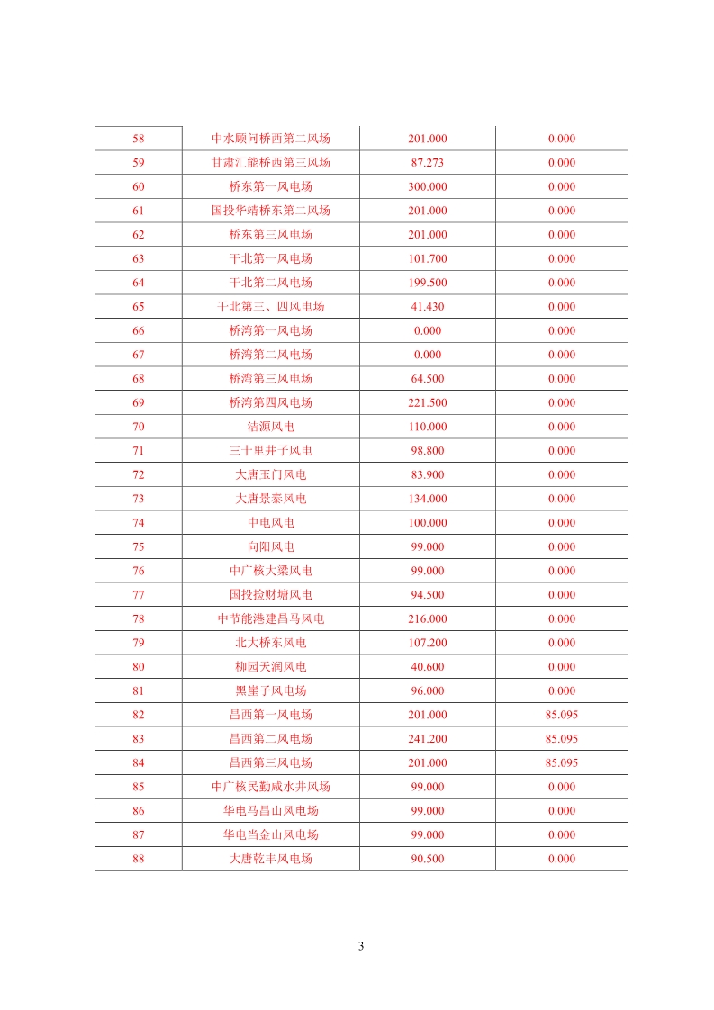 甘肅電網2月“兩個細則”考核結果公布：85個風電場中12個獲補償分