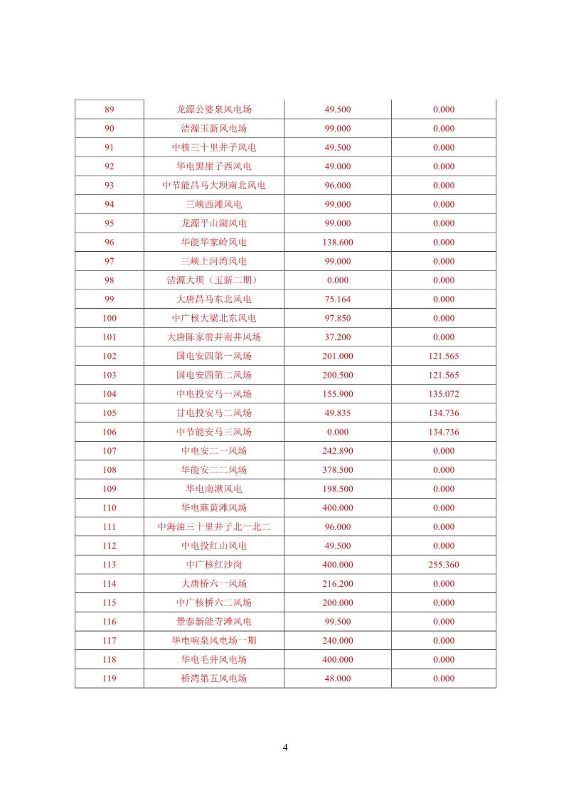 甘肅電網2月“兩個細則”考核結果公布：85個風電場中12個獲補償分