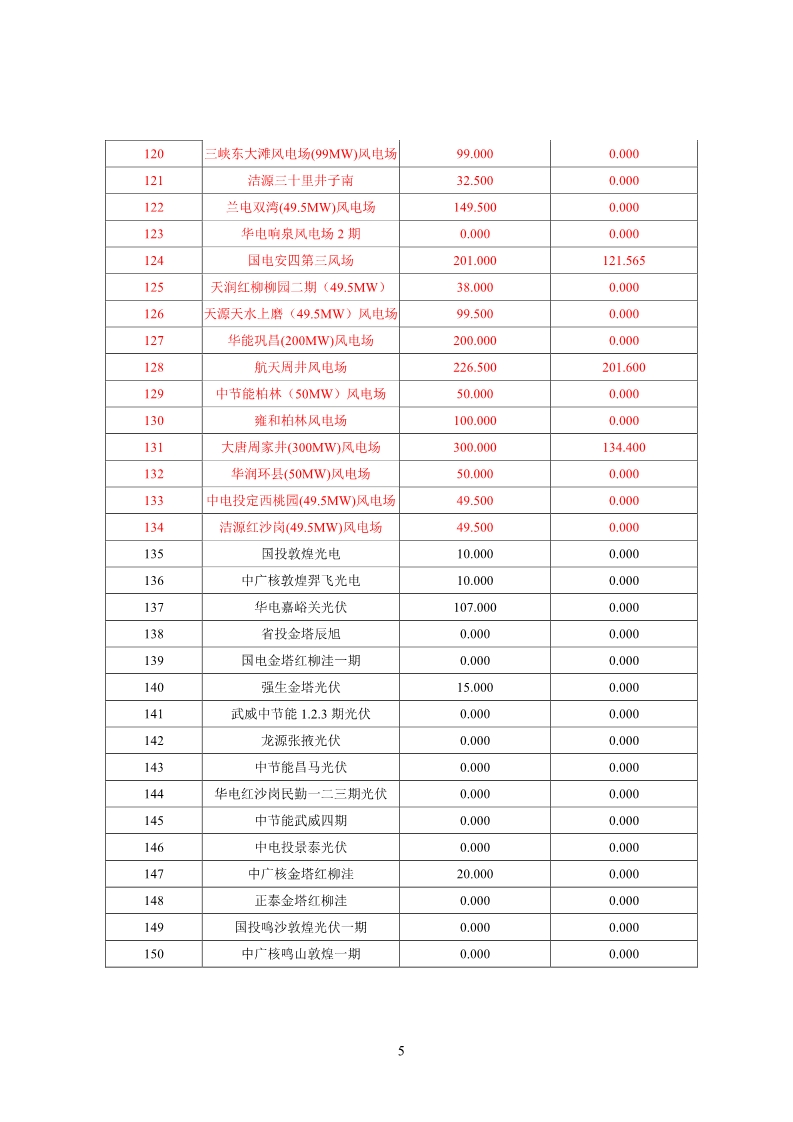 甘肅電網2月“兩個細則”考核結果公布：85個風電場中12個獲補償分