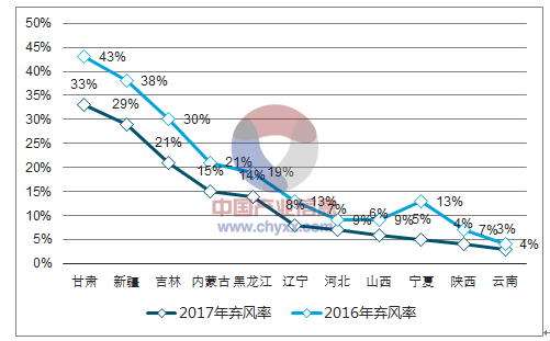 2018年中國風電行業市場現狀及發展前景預測