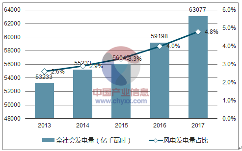 2018年中國風電行業市場現狀及發展前景預測