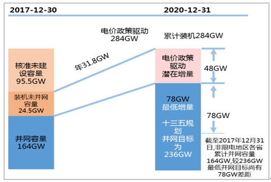 2018年中國風電行業市場現狀及發展前景預測