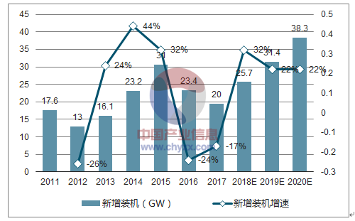 2018年中國風電行業市場現狀及發展前景預測