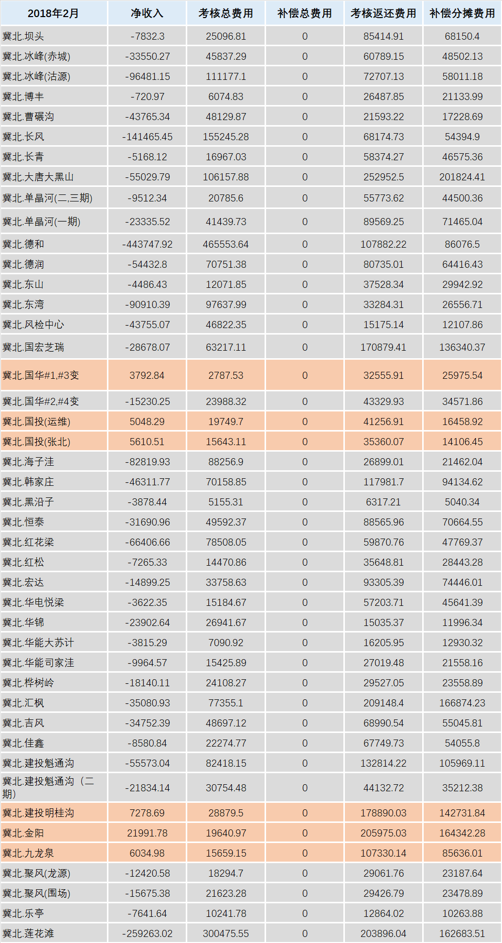 華北能監局公布2月京津唐電網風電并網運行結算情況：85家風電場凈收入為負