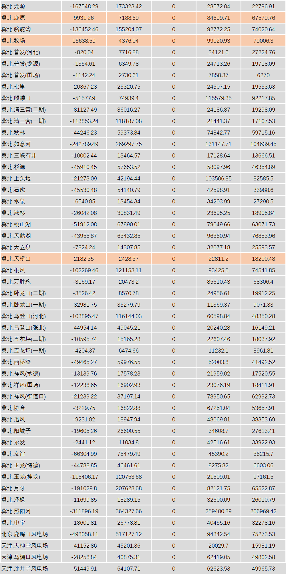 華北能監局公布2月京津唐電網風電并網運行結算情況：85家風電場凈收入為負