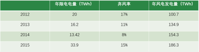 風電現(xiàn)階段挑戰(zhàn)：棄風限電、補貼吃緊和電價下行壓力