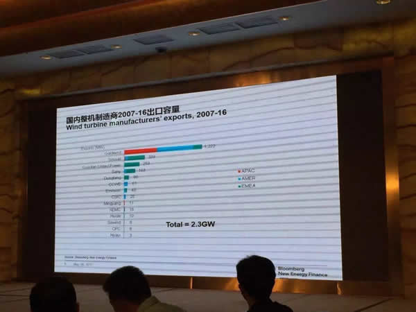 裝機世界第一的中國風電十年出口僅2.5GW