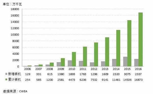 裝機世界第一的中國風電十年出口僅2.5GW