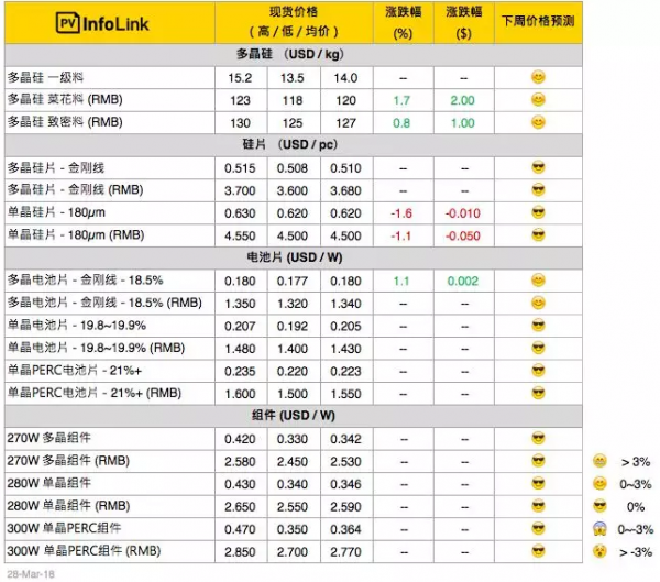 硅料漲價迎接630，單晶硅片再降5分錢！