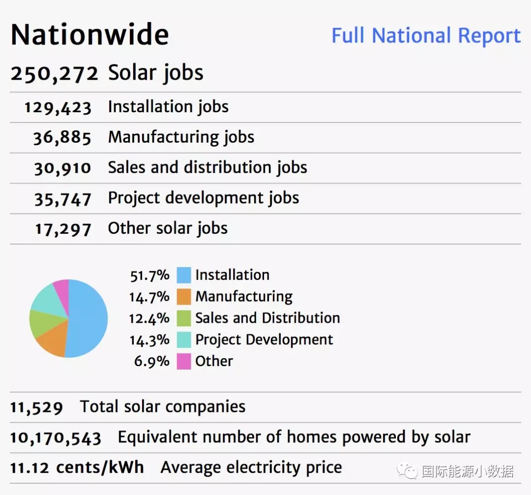 2017年美國光伏就業(yè)人數(shù)達(dá)25萬 其中52%是安裝工人