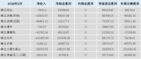 華北能監局公布2月京津唐電網風電并網運行結算情況：85家風電場凈收入為負