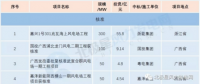 核準(zhǔn)500MW！11個(gè)中標(biāo)項(xiàng)目！3月份核準(zhǔn) 中標(biāo) 開(kāi)工風(fēng)電項(xiàng)目匯總