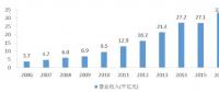 多嗎？水利勘測(cè)設(shè)計(jì)單位人均營(yíng)收48萬(wàn)