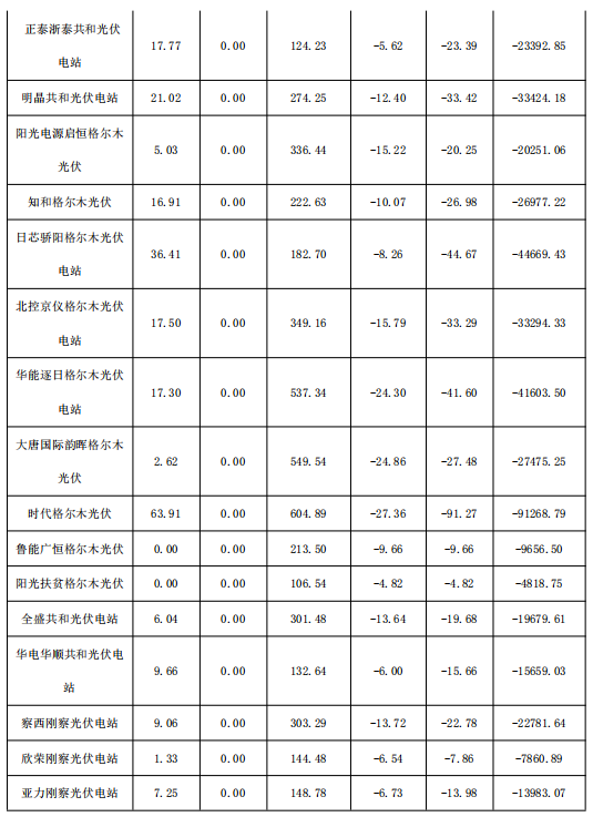 2018年1月份青海電網“兩個細則”考核補償情況