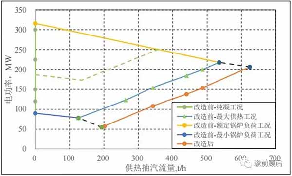 火電靈活性技術之低壓缸零出力改造【上】