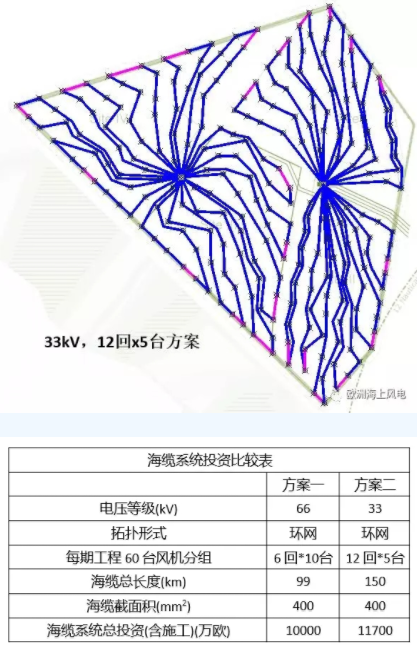 比較丨海上風電場66kV和33kV場內電壓有啥區別？