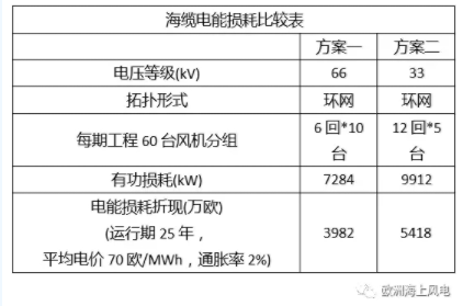 比較丨海上風電場66kV和33kV場內電壓有啥區別？
