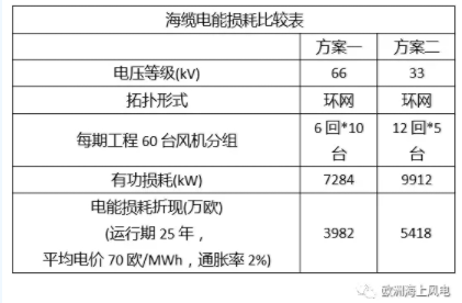 比較丨海上風電場66kV和33kV場內電壓有啥區別？