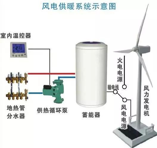 好消息！風電清潔供暖來了！