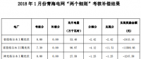 2018年1月份青海電網“兩個細則”考核補償情況