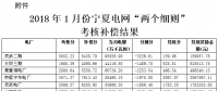 關(guān)于公布2018年1月份寧夏電網(wǎng)“兩個(gè)細(xì)則”考核補(bǔ)償情況的?通知