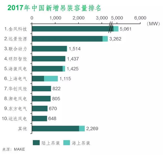 MAKE公布2017年中國風電整機商裝機排名及市場份額