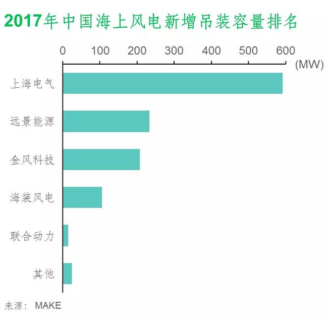 MAKE公布2017年中國風電整機商裝機排名及市場份額