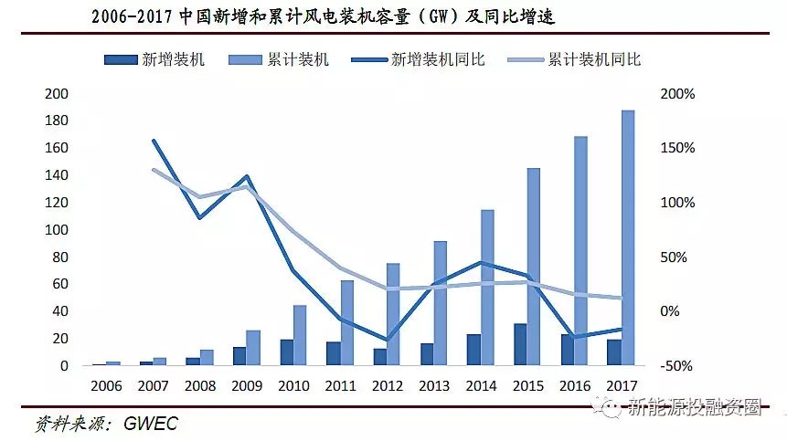 風電行業2018年迎來復蘇：分散式風電和海上風電有望快速發展