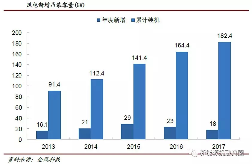 風電行業2018年迎來復蘇：分散式風電和海上風電有望快速發展