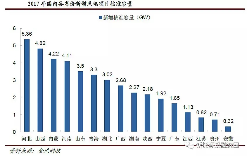 風電行業2018年迎來復蘇：分散式風電和海上風電有望快速發展