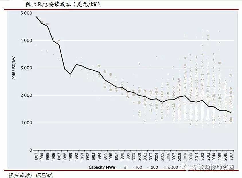 風電行業2018年迎來復蘇：分散式風電和海上風電有望快速發展