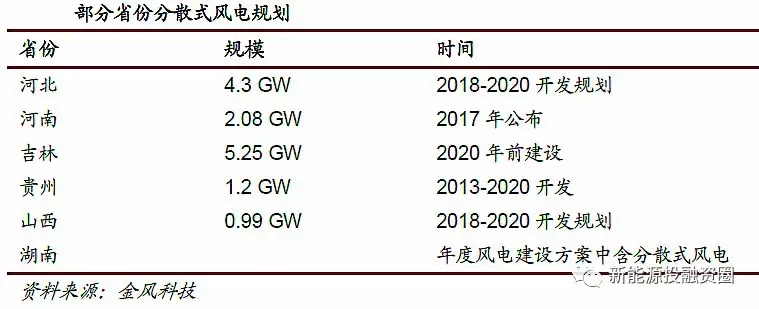 風電行業2018年迎來復蘇：分散式風電和海上風電有望快速發展