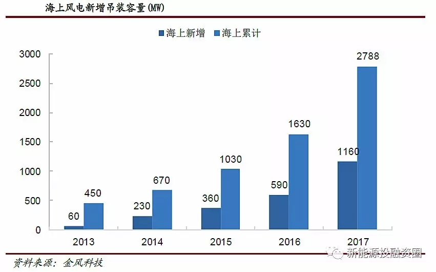 風電行業2018年迎來復蘇：分散式風電和海上風電有望快速發展