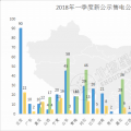 全國已公示售電公司盤點：從增長趨勢看2018年售電市場 跨省交易成新亮點