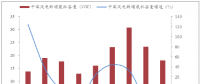 2018年中國風電裝機情況預測