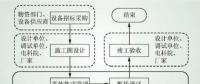 智能變電站二次系統(tǒng)信息標(biāo)準(zhǔn)化平臺關(guān)鍵環(huán)節(jié)與技術(shù)