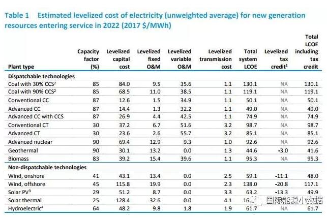 美國能源信息署發布陸、海風電等各類發電技術平準成本數據