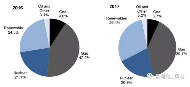 英國(guó)2017年海上風(fēng)電新增裝機(jī)容量1.7GW