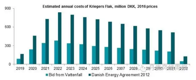 0.372克朗/KWh！世界海上風電史上的最低記錄誕生！