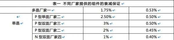 雙面組件成行業新寵，N型雙面價值更高