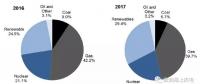 英國2017年海上風電新增裝機容量1.7GW