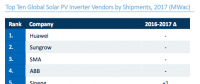 華為超過(guò)陽(yáng)光 2017年光伏逆變器全球出貨量第一