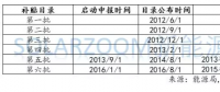 光伏、風電高速增長下，可再生能源補貼缺口到底有多大？