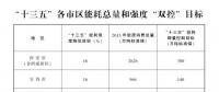 陜西省“十三五”節(jié)能減排綜合工作方案：年底完成30萬(wàn)千瓦及以上煤電超低排放改造 完善環(huán)保電價(jià)政策