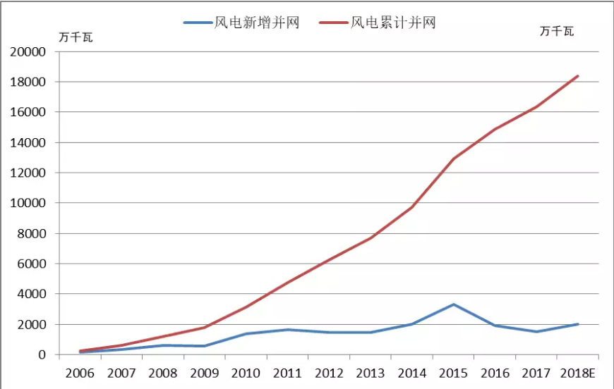 2018年中國風電五大關注點！