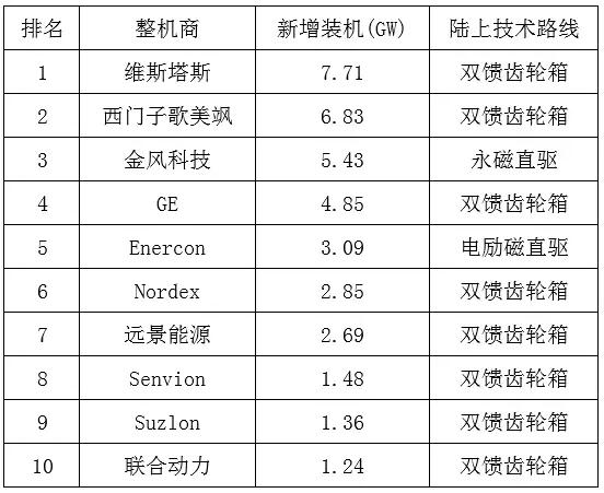 西門子歌美颯陸上風機放棄直驅路線