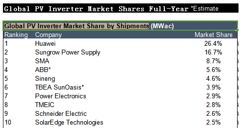 2017全球光伏逆變器排行榜新出爐：華為連續三年奪冠 全球組串份額首超集中式